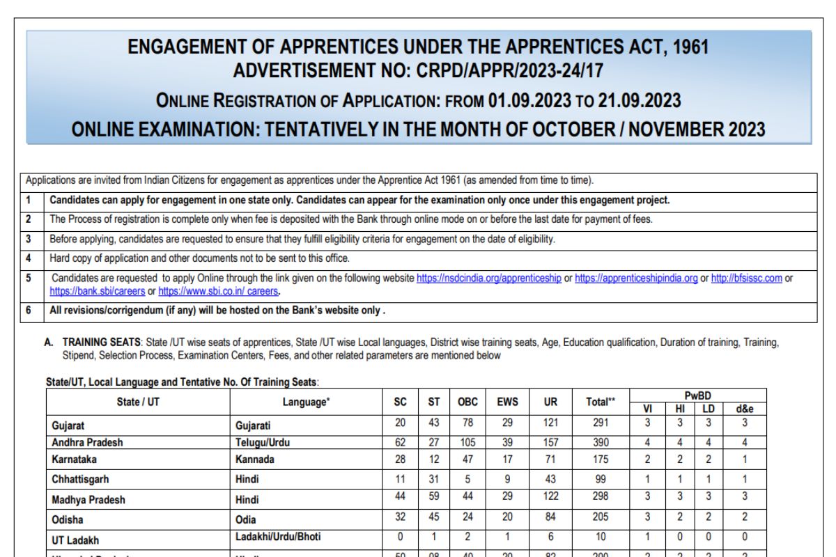 SBI Apprentice Recruitment 2023, Notification, Application Form, Apply Online