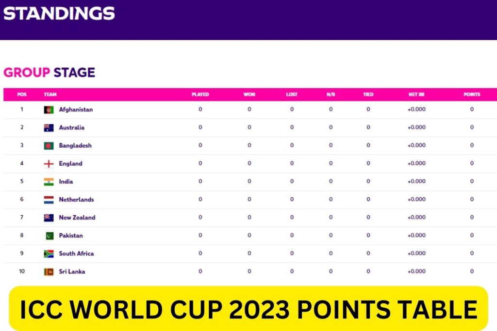 World Cup 2023 Points Table Updated ICC WC Standings, Ranking