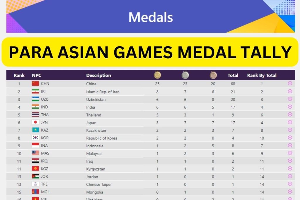 Para Asian Games 2023 Medal Tally Country Wise