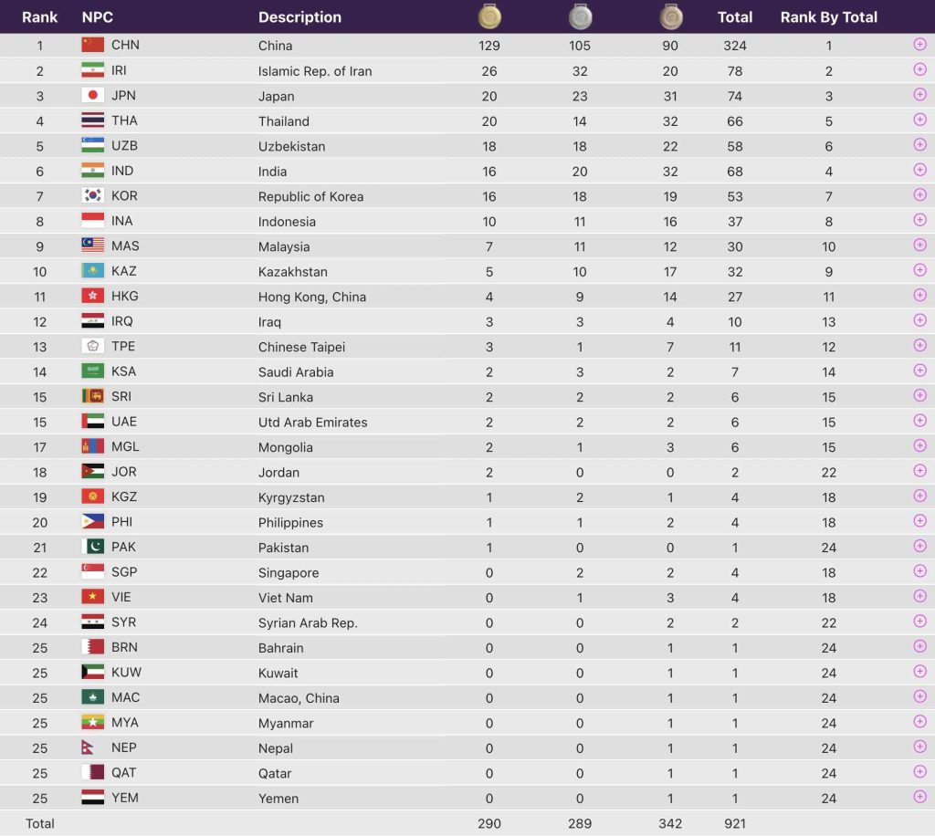 Today Para Asian Games Medal Tally - Updated