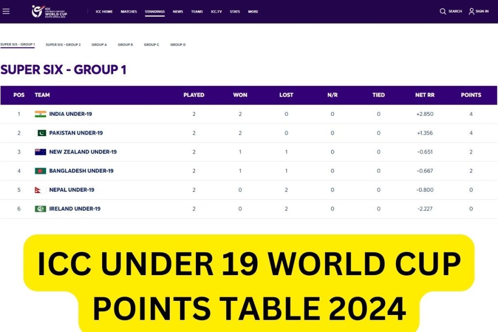 ICC Under 19 World Cup Points Table 2024 : Teams & Schedule