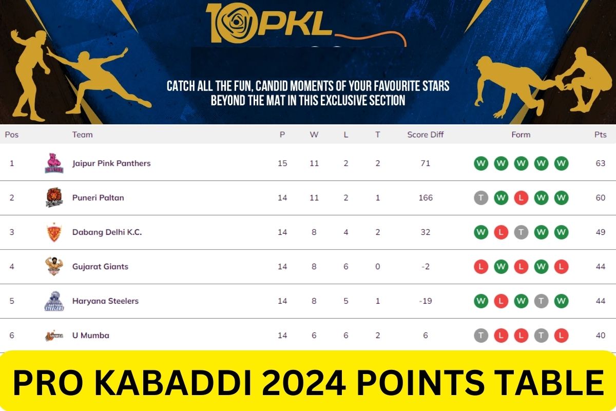 Pro Kabaddi 2024 Points Table: Standings & Players List